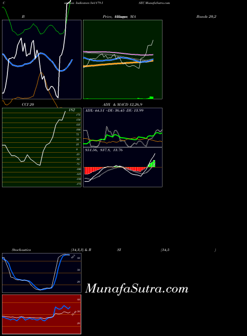 Isec indicators chart 