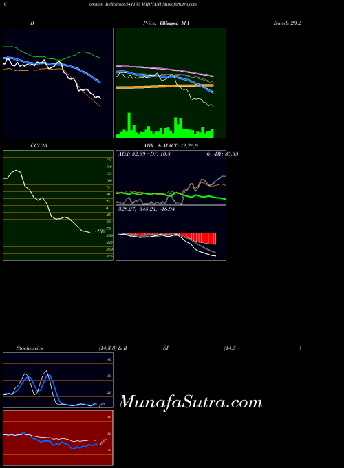 BSE MIDHANI 541195 All indicator, MIDHANI 541195 indicators All technical analysis, MIDHANI 541195 indicators All free charts, MIDHANI 541195 indicators All historical values BSE