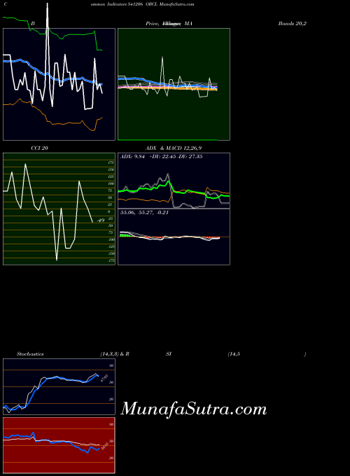 Obcl indicators chart 