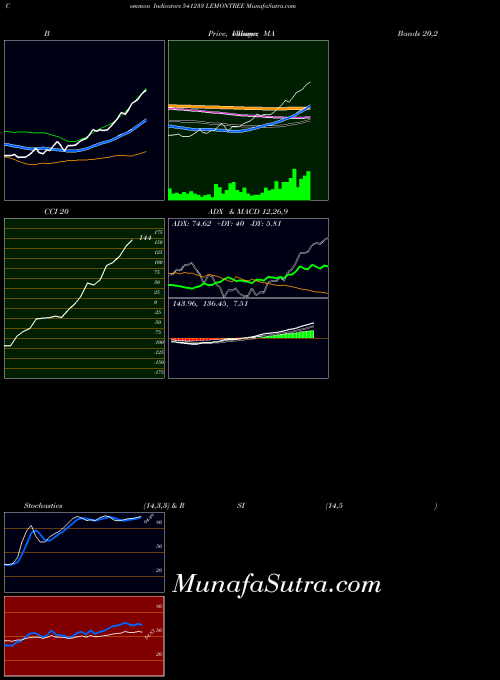 Lemontree indicators chart 