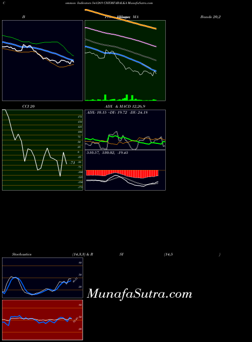 Chemfabalka indicators chart 
