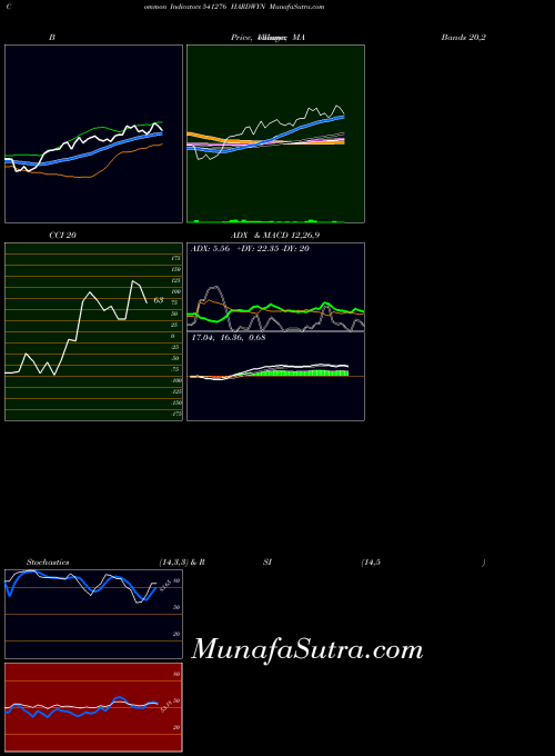Hardwyn indicators chart 