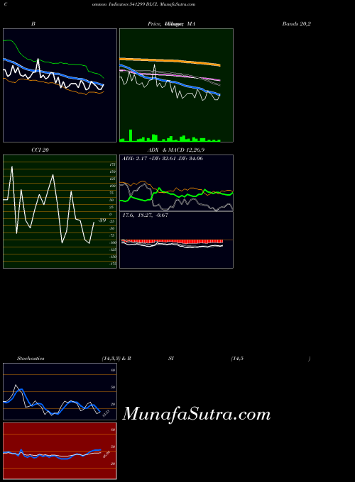 BSE DLCL 541299 All indicator, DLCL 541299 indicators All technical analysis, DLCL 541299 indicators All free charts, DLCL 541299 indicators All historical values BSE