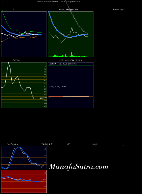 Akshar indicators chart 