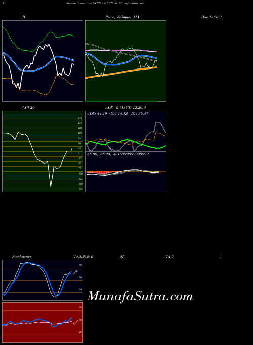 BSE ICICI500 541313 RSI indicator, ICICI500 541313 indicators RSI technical analysis, ICICI500 541313 indicators RSI free charts, ICICI500 541313 indicators RSI historical values BSE