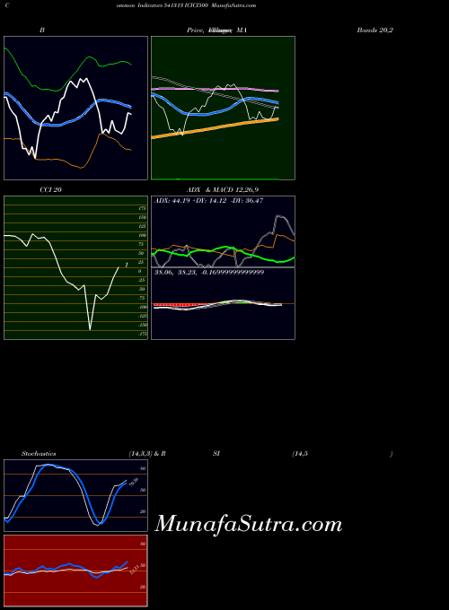 BSE ICICI500 541313 All indicator, ICICI500 541313 indicators All technical analysis, ICICI500 541313 indicators All free charts, ICICI500 541313 indicators All historical values BSE