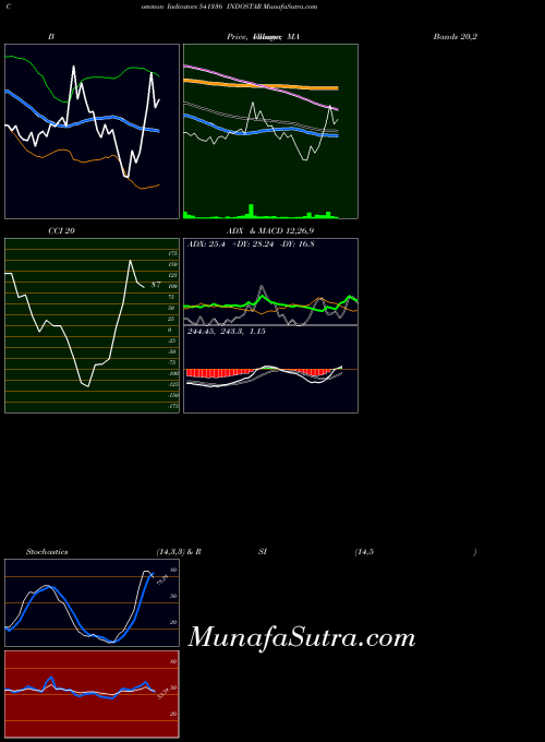 BSE INDOSTAR 541336 All indicator, INDOSTAR 541336 indicators All technical analysis, INDOSTAR 541336 indicators All free charts, INDOSTAR 541336 indicators All historical values BSE