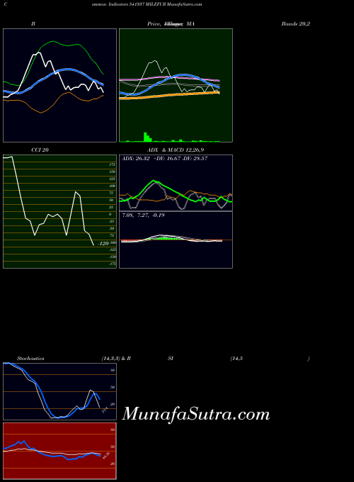 Milefur indicators chart 