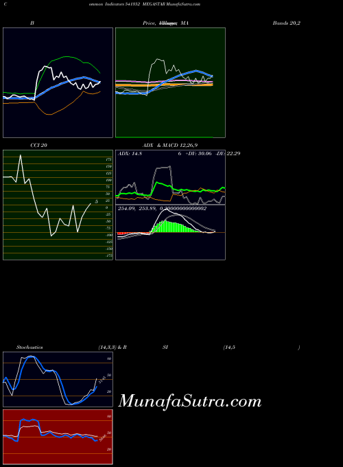 BSE MEGASTAR 541352 All indicator, MEGASTAR 541352 indicators All technical analysis, MEGASTAR 541352 indicators All free charts, MEGASTAR 541352 indicators All historical values BSE
