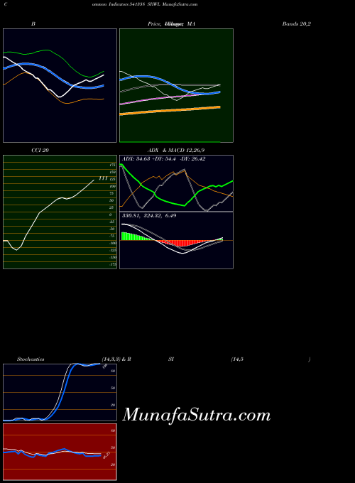 Shwl indicators chart 