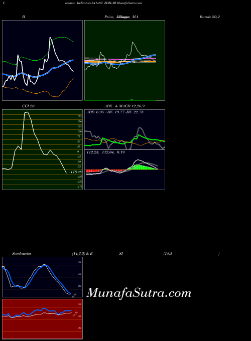 Zimlab indicators chart 