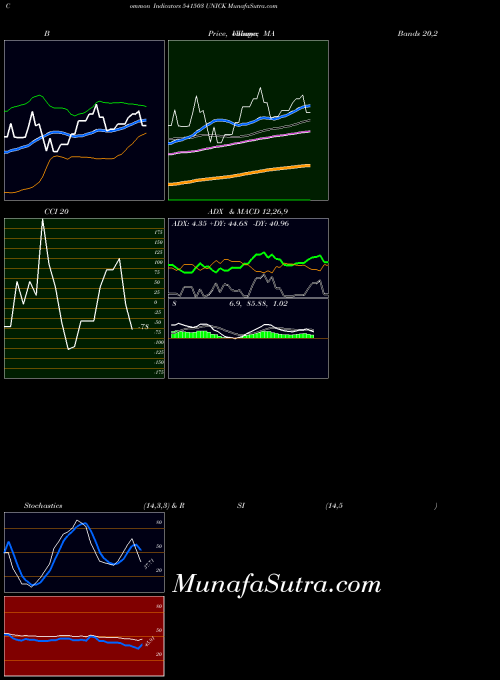 BSE UNICK 541503 All indicator, UNICK 541503 indicators All technical analysis, UNICK 541503 indicators All free charts, UNICK 541503 indicators All historical values BSE