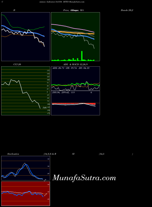 BSE RITES 541556 All indicator, RITES 541556 indicators All technical analysis, RITES 541556 indicators All free charts, RITES 541556 indicators All historical values BSE