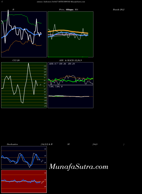 Hitechwind indicators chart 