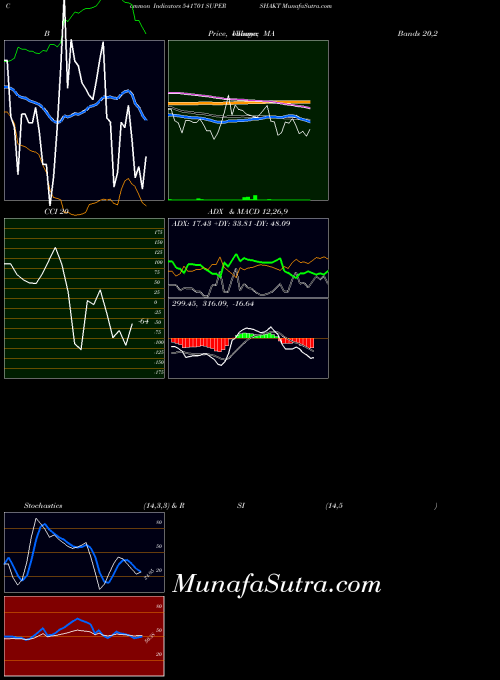 BSE SUPERSHAKT 541701 All indicator, SUPERSHAKT 541701 indicators All technical analysis, SUPERSHAKT 541701 indicators All free charts, SUPERSHAKT 541701 indicators All historical values BSE