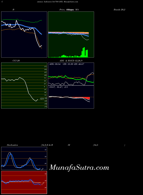 Gfil indicators chart 