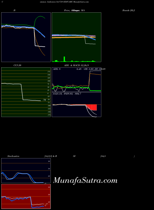 Hdfcamc indicators chart 