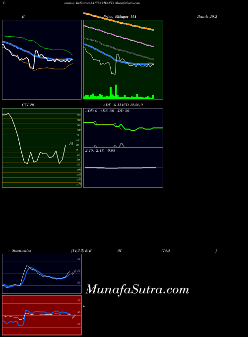 Vivanta indicators chart 