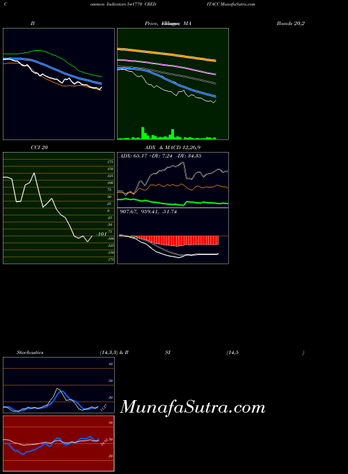 BSE CREDITACC 541770 All indicator, CREDITACC 541770 indicators All technical analysis, CREDITACC 541770 indicators All free charts, CREDITACC 541770 indicators All historical values BSE