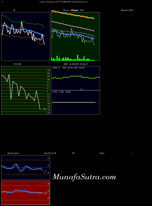 BSE AMINTAN 541771 All indicator, AMINTAN 541771 indicators All technical analysis, AMINTAN 541771 indicators All free charts, AMINTAN 541771 indicators All historical values BSE