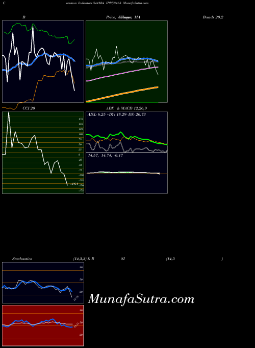 BSE IPRU3168 541804 All indicator, IPRU3168 541804 indicators All technical analysis, IPRU3168 541804 indicators All free charts, IPRU3168 541804 indicators All historical values BSE