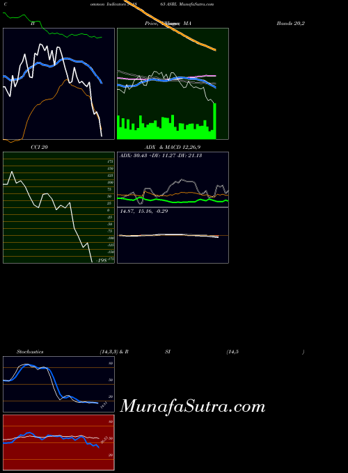 Asrl indicators chart 