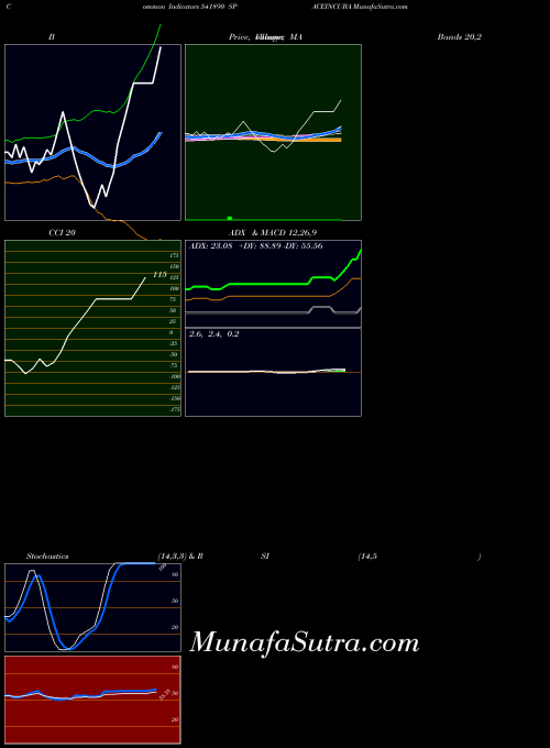 Spaceincuba indicators chart 