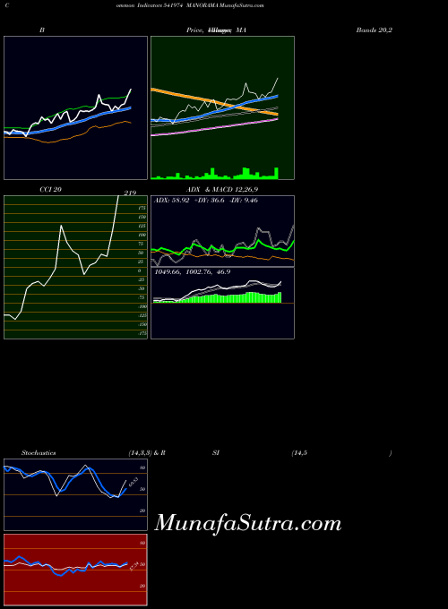BSE MANORAMA 541974 Stochastics indicator, MANORAMA 541974 indicators Stochastics technical analysis, MANORAMA 541974 indicators Stochastics free charts, MANORAMA 541974 indicators Stochastics historical values BSE