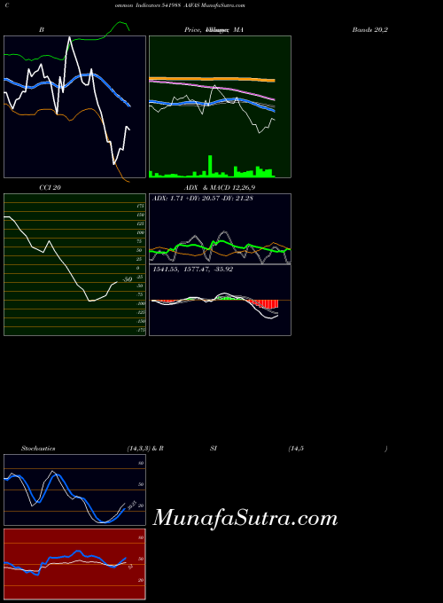 Aavas indicators chart 