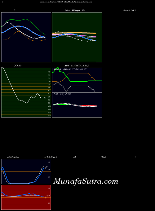 BSE GENERAAGRI 541999 All indicator, GENERAAGRI 541999 indicators All technical analysis, GENERAAGRI 541999 indicators All free charts, GENERAAGRI 541999 indicators All historical values BSE