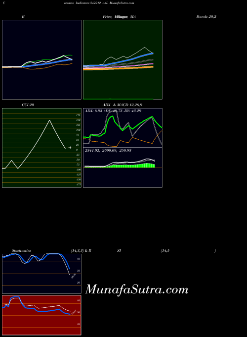 Aal indicators chart 