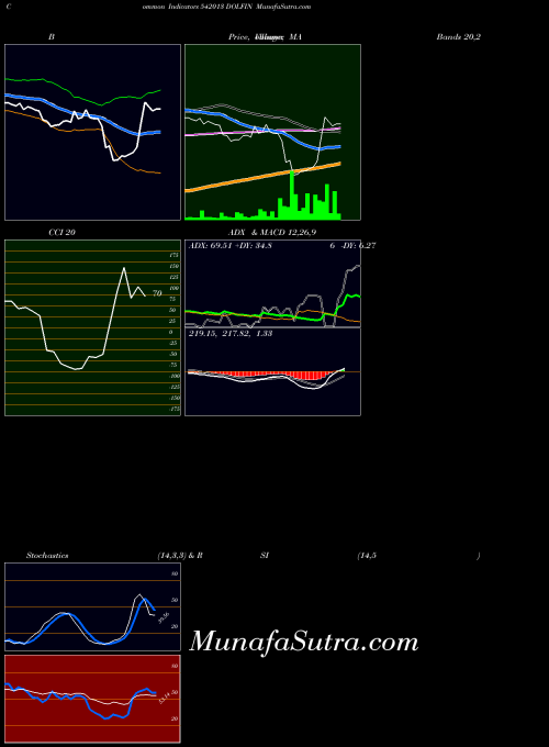 BSE DOLFIN 542013 MACD indicator, DOLFIN 542013 indicators MACD technical analysis, DOLFIN 542013 indicators MACD free charts, DOLFIN 542013 indicators MACD historical values BSE