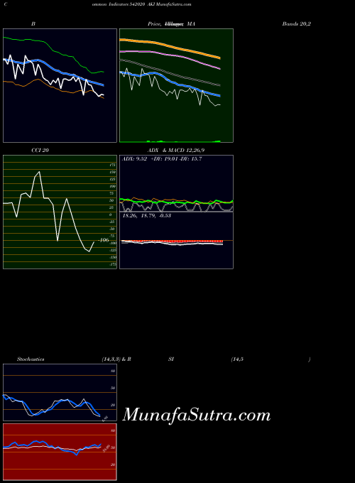 Aki indicators chart 