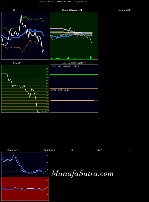BSE SUNRETAIL 542025 PriceVolume indicator, SUNRETAIL 542025 indicators PriceVolume technical analysis, SUNRETAIL 542025 indicators PriceVolume free charts, SUNRETAIL 542025 indicators PriceVolume historical values BSE