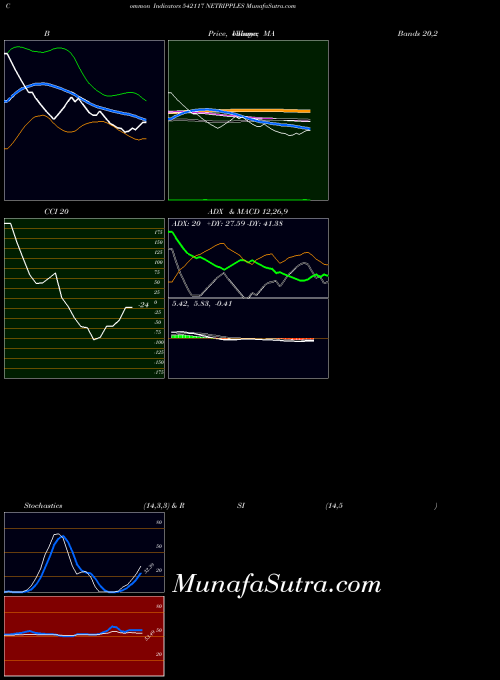 BSE NETRIPPLES 542117 All indicator, NETRIPPLES 542117 indicators All technical analysis, NETRIPPLES 542117 indicators All free charts, NETRIPPLES 542117 indicators All historical values BSE