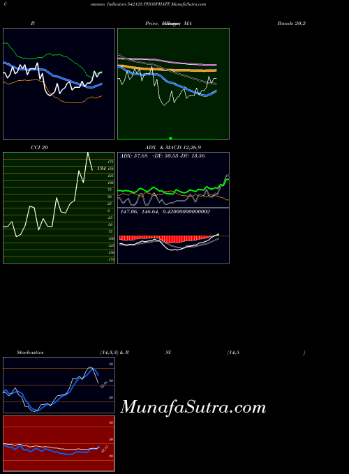 BSE PHOSPHATE 542123 MACD indicator, PHOSPHATE 542123 indicators MACD technical analysis, PHOSPHATE 542123 indicators MACD free charts, PHOSPHATE 542123 indicators MACD historical values BSE