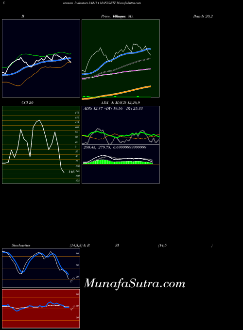 BSE MAN50ETF 542131 RSI indicator, MAN50ETF 542131 indicators RSI technical analysis, MAN50ETF 542131 indicators RSI free charts, MAN50ETF 542131 indicators RSI historical values BSE