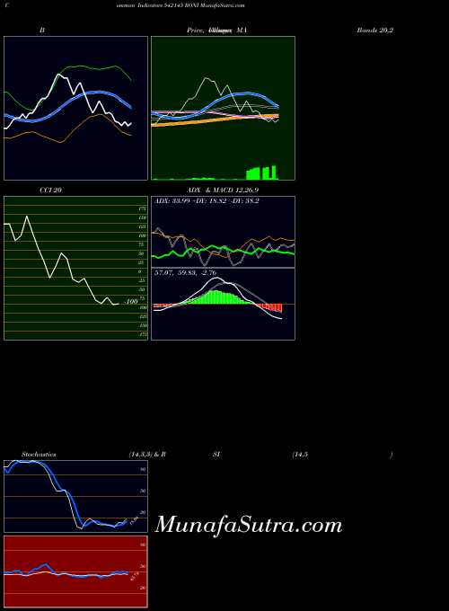 Roni indicators chart 