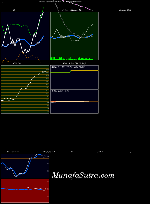 BSE DGL 542155 All indicator, DGL 542155 indicators All technical analysis, DGL 542155 indicators All free charts, DGL 542155 indicators All historical values BSE