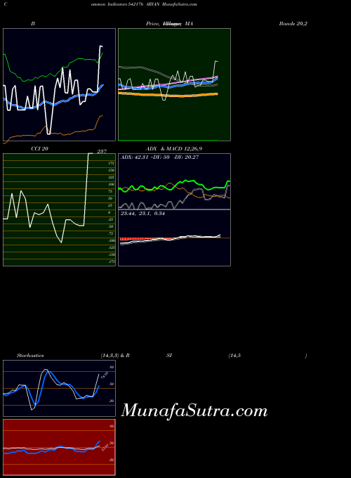 BSE ARYAN 542176 All indicator, ARYAN 542176 indicators All technical analysis, ARYAN 542176 indicators All free charts, ARYAN 542176 indicators All historical values BSE