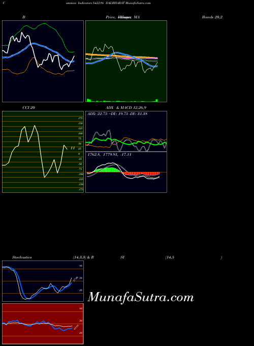 Dalbharat indicators chart 