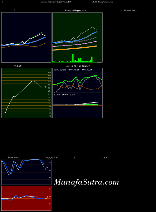 BSE NILASPACES 542231 ADX indicator, NILASPACES 542231 indicators ADX technical analysis, NILASPACES 542231 indicators ADX free charts, NILASPACES 542231 indicators ADX historical values BSE