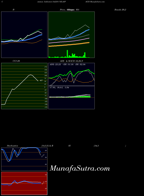 BSE NILASPACES 542231 All indicator, NILASPACES 542231 indicators All technical analysis, NILASPACES 542231 indicators All free charts, NILASPACES 542231 indicators All historical values BSE