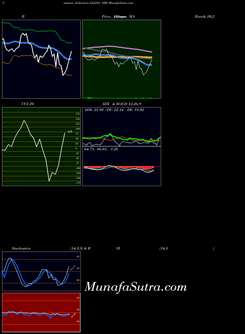 Srd indicators chart 