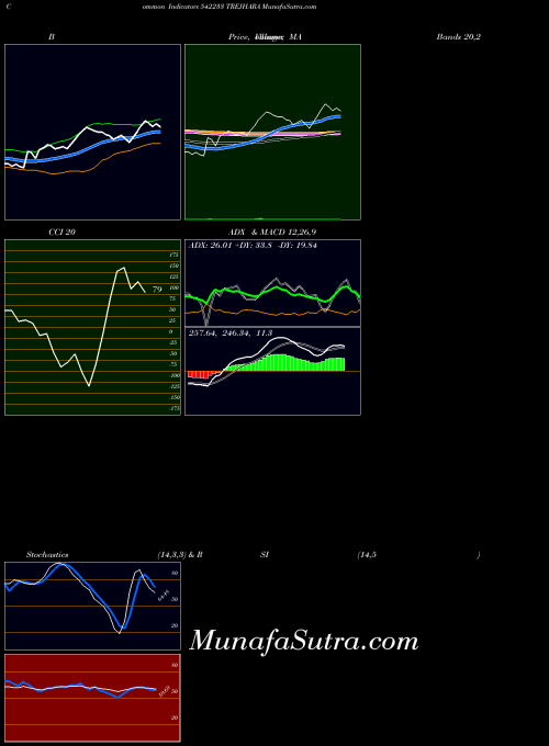 Trejhara indicators chart 