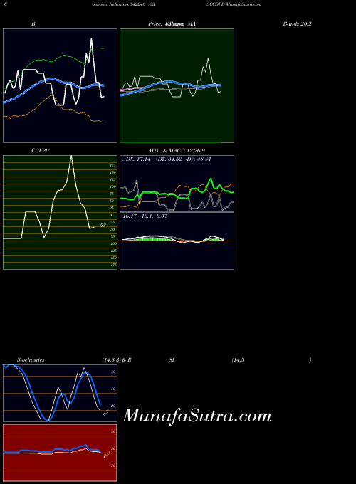 Axisccdpd indicators chart 