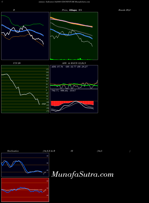 BSE CESCVENTURE 542333 All indicator, CESCVENTURE 542333 indicators All technical analysis, CESCVENTURE 542333 indicators All free charts, CESCVENTURE 542333 indicators All historical values BSE