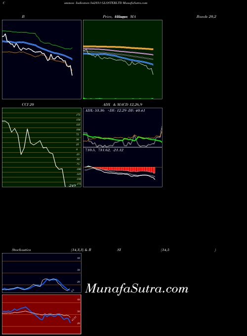 BSE GLOSTERLTD 542351 ADX indicator, GLOSTERLTD 542351 indicators ADX technical analysis, GLOSTERLTD 542351 indicators ADX free charts, GLOSTERLTD 542351 indicators ADX historical values BSE