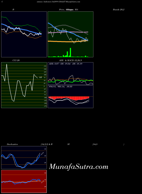 Chalet indicators chart 