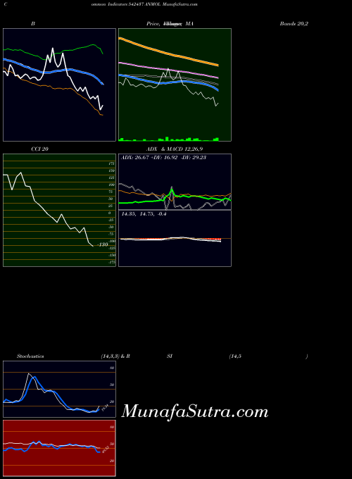 Anmol indicators chart 